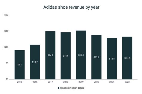 adidas annual revenue 2022.